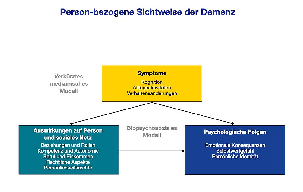 Psychosoziale Folgen der Demenz