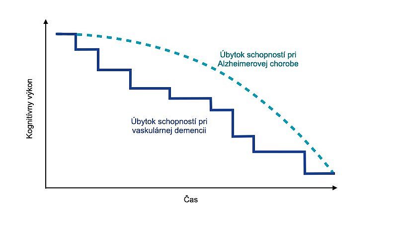 Postupná progresia multiinfarktovej demencie: Na čiarovom grafe je znázornený priebeh rôznych foriem demencie: Pokles kognitívnych schopností je pri Alzheimerovej chorobe kontinuálny a pri multiinfarktovej demencii postupný.