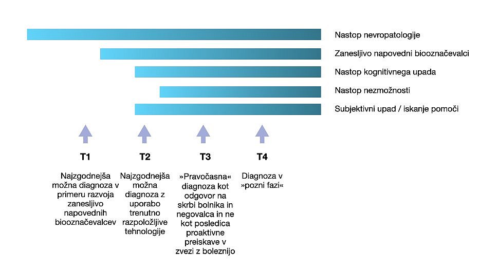 Ta stolpčni grafikon prikazuje čas diagnoze Alzheimerjeve bolezni: Z zanesljivimi biomarkerji je možna zgodnja diagnoza, tudi če še ni simptomov. Diagnoza je še pravočasna, če do nje pride zaradi skrbi svojcev ali pritožb prizadetih oseb. Trenutno pa se diagnoza običajno zgodi v fazi invalidnosti.