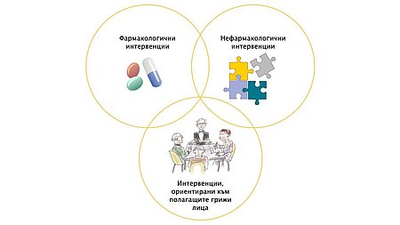 Илюстрацията показва 3 частично припокриващи се кръгчета за отделните компоненти на терапията на деменцията (означени с иконки): фармакологична терапия (таблетки), нефармакологични интервенции (пъзел), подкрепа на близките (група).