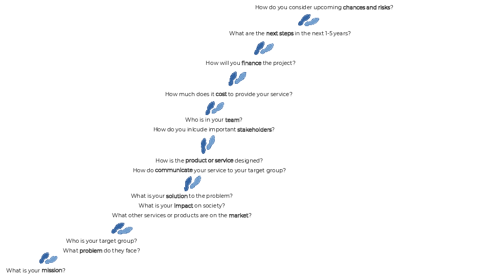 Steps to prepare a Pitch Deck or Business Plan Steps to prepare a Pitch Deck or Business Plan