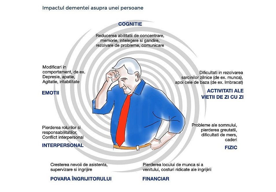 Impactul demenței asupra persoanei: Ilustrația enumeră următoarele domenii de impact: cunoaștere, activități de viață zilnică, impact fizic, impact financiar, îngrijitor bruden, impact interpersonal și emoții.