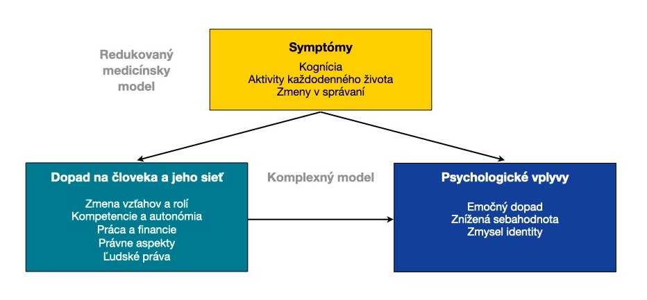 Pohľad na demenciu zameraný na človeka: V pohľade zameranom na človeka sú hlavnými faktormi vplyv na osobu a sieť a psychologické dôsledky. Na rozdiel od medicínskeho pohľadu, ktorý sa zameriava len na symptómy.