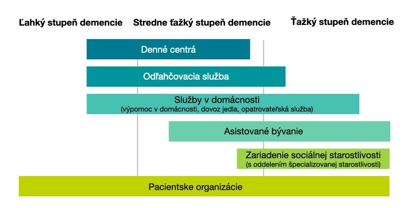Služby a zariadenia v priebehu demencie v závislosti od jej závažnosti ( mierna demencia, stredne ťažká demencia, ťažká demencia). Denná starostlivosť o dospelých je k dispozícii pri miernej demencii aj stredne ťažkej demencii. Rovnako aj odľahčovacia starostlivosť, ktorá je však možná aj pri včasnej ťažkej demencii. Domáce služby by zahŕňali napríklad pomoc v domácnosti, sprevádzanie, stravovanie a komunitnú starostlivosť. Takéto domáce služby sú možné vo všetkých štádiách demencie. Asistované bývanie je možné od včasnej stredne ťažkej demencie až po obzvlášť ťažkú demenciu. Domovy sociálnych služieb prichádzajú do úvahy od stredne ťažkej až po obzvlášť ťažkú demenciu. Pacientske a opatrovateľské organizácie môžu byť zapojené počas celého priebehu demencie.