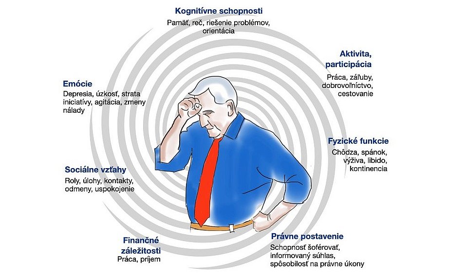 Vplyv demencie na človeka: Na obrázku sú uvedené tieto oblasti vplyvu: poznávanie, činnosti každodenného života, fyzický vplyv, finančný vplyv, záťaž pre opatrovateľa, medziľudský vplyv a emócie.