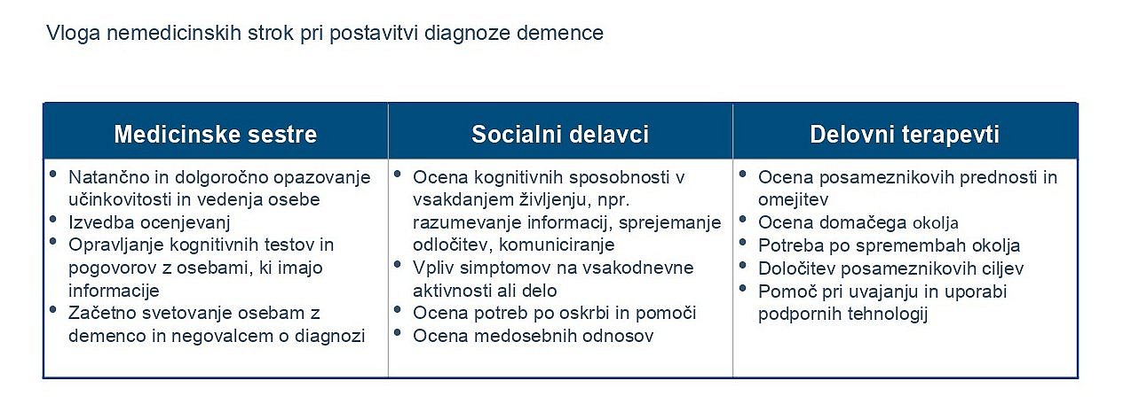 Prispevek nezdravstvenih poklicev k diagnosticiranju demence