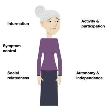 An unhappy senior and around her, in text, the five types of needs of people with dementia. The types are information, symptom control, social relatedness, activity and participation, autonomy and independence.