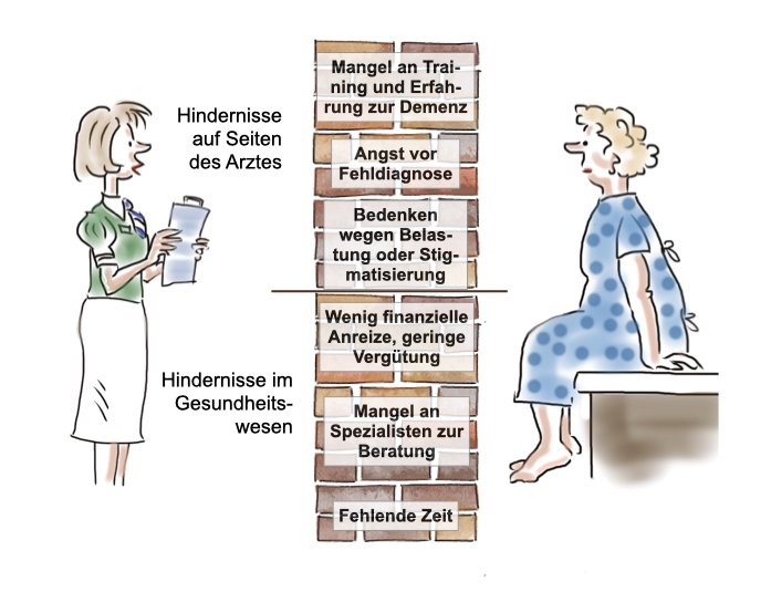 Hemmnisse gegenüber der Aufklärung über die Diagnose: Diese Grafik zeigt Hindernisse gegenüber der Aufklärung über die Diagnose auf Seiten der Ärtz:innen (Mangel an Training und Erfahrung, Angst vor Fehldiagnose, Bedenken wegen Belastung oder Stigmatisierung) und auf Seiten des Gesundheitswesens (wenig finanzielle Anreize, Mangel an Spezialist:innen, fehlende Zeit).  