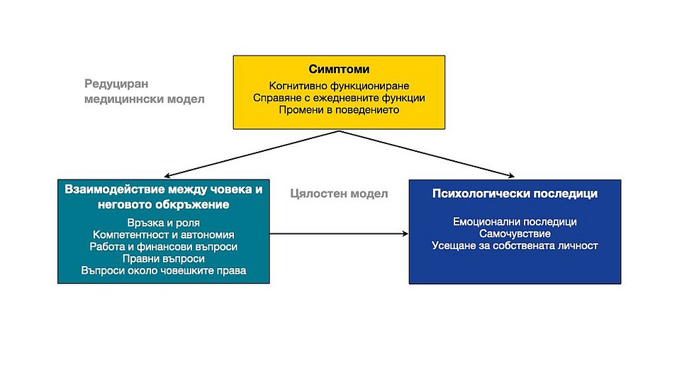 Подход към деменцията с поставянене на човека в центъра. При човек-центрирания подход най-важните фактори са отражението върху самия човек, неговите междуличностови взаимоотношения, както и психологичните последствия. От друга страна, класическият медицински подход обръща внимание единствено на симптомите.