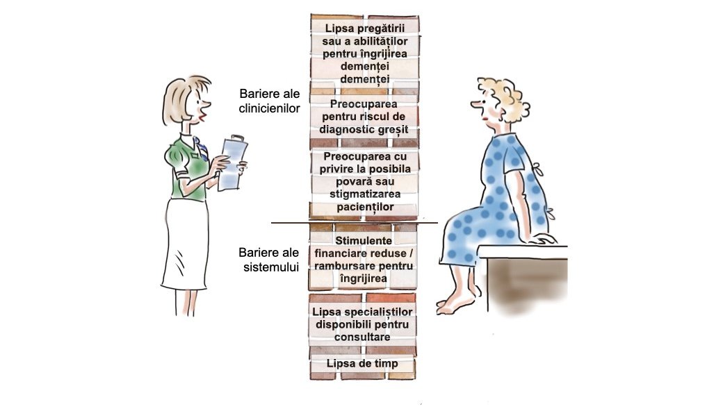 Bariere împotriva dezvăluirii diagnosticului Acest grafic arată barierele în calea educației diagnostice din partea medicilor (lipsa de pregătire și experiență, teama de diagnosticare greșită, preocupările legate de povară sau stigmatizare) și din partea sistemului de sănătate (puține stimulente financiare, lipsa specialiștilor, lipsa timpului).