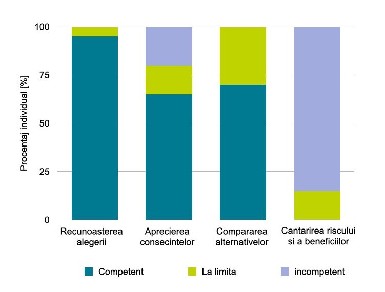 Diagrama cu bare descrie capacitatea de luare a deciziilor a persoanelor cu demență. Când vine vorba de recunoașterea alegerilor, aproape toți oamenii sunt pe deplin competenți, doar aproximativ cinci la sută sunt competenți la limită. Când vine vorba de aprecierea consecințelor, aproape 65% sunt pe deplin competenți, 15% sunt competenți la limită și 20% sunt incompetenți. Atunci când se compară alternativele, aproximativ 70% sunt pe deplin competenți, 30% sunt competenți la limită. Cu toate acestea, când vine vorba de cântărirea riscurilor și beneficiilor, doar aproximativ 20% sunt competenți la limită, în timp ce restul de 80% sunt incompetenți.