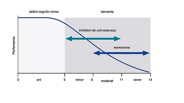 Această diagramă descrie utilizarea medicamentelor anti-demență actuale: inhibitori de colinesterază pentru demența ușoară și moderată; memantină pentru tratamentul demenței moderate și severe. Nu se utilizează în insuficiența cognitivă ușoară.