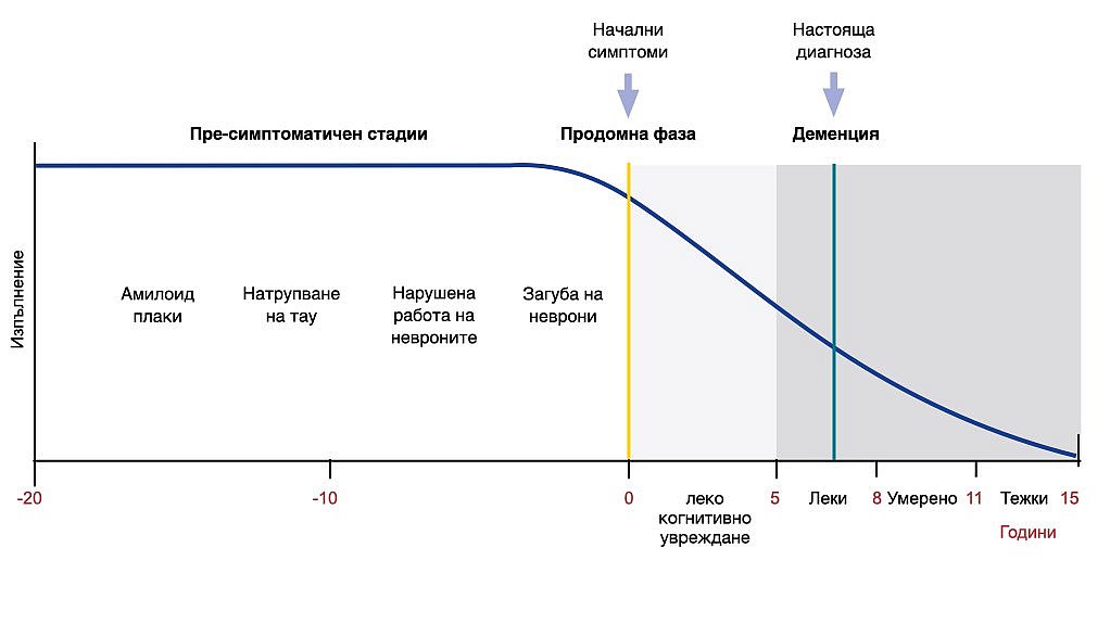 Линейна диаграма, показваща еволюцията на патологията при болестта на Алцхаймер.  Пресимптомен стадий, продромен стадий и стадий на деменцията. Когнитивното състояние се нарушава едва в продромния стадий.