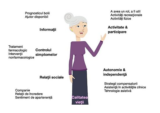Un senior fericit, înconjurat de, în text, cele cinci tipuri de nevoi ale persoanelor cu demență și modul în care acestea pot fi îndeplinite pentru a îmbunătăți calitatea vieții. Informațiile pot fi obținute prin educație cu privire la diagnostic, prognoză și ajutor disponibil. Controlul simptomelor poate fi asigurat prin tratament farmacologic și intervenții non-farmacologice. Relaționarea socială poate fi împlinită prin companie, relații încrezătoare și sentimentul de apartenență. Activitatea și participarea pot fi îndeplinite având un rol, fiind utile, prin activități de petrecere a timpului liber și activitate fizică. Autonomia și independența pot fi îndeplinite prin strategii compensatorii, asistență cu ADL și tehnologie de asistență.