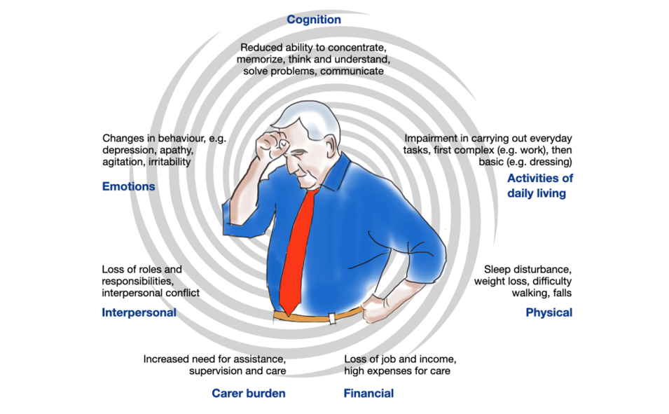 ACCESS Dementia CAMPUS Understanding dementia
