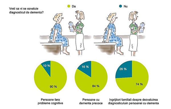 Ilustrație cu o femeie doctor vorbind cu un pacient. Diagrame circulare pentru întrebarea "Doriți să știți diagnosticul de demență", răspundeți "da": persoane fără tulburări cognitive: 90 %, persoane cu demență ușoară: 84 %, rude reprezentând o persoană cu demență: 74 %.