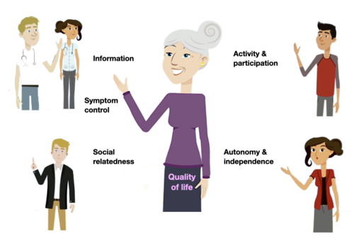 A happy senior, around her, in text, the five types of needs of people with dementia and, in each case, the people from an interprofessional network who help meet each need. For information and symptom control, a physician and a nurse are shown. For social relatedness, a (neuro)psychologist is pictured. For activity and participation, a social worker is depicted. For autonomy and independence, an occupational therapist is pictured.
