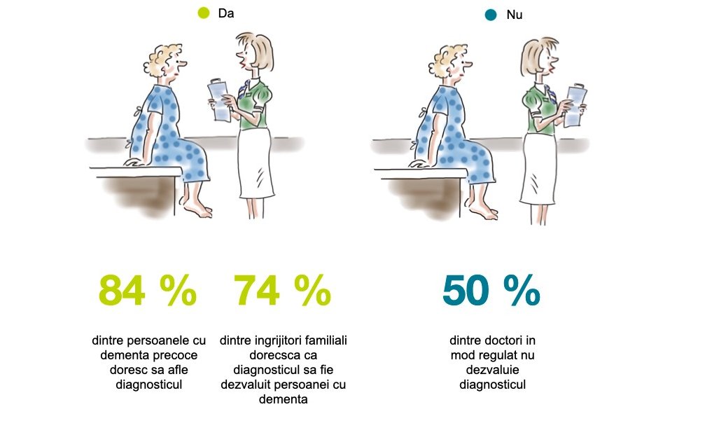Ilustrație a unei doctorițe vorbind cu o pacientă. Text: 84% dintre persoanele cu demență ușoară doresc să fie informate despre diagnostic, 74% dintre rude doresc ca persoana cu demență să știe despre diagnostic, dar numai 50% dintre medici informează de obicei despre diagnostic.