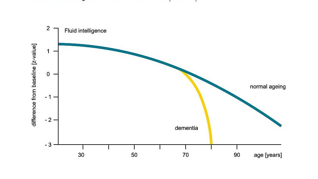 Traiectoria inteligenței fluide în îmbătrânirea normală și demență: O diagramă liniară arată declinul performanței cognitive folosind exemplul inteligenței "fluide" care apare foarte lent (în câteva decenii) la vârsta normală, dar rapid (în câțiva ani) în demență.