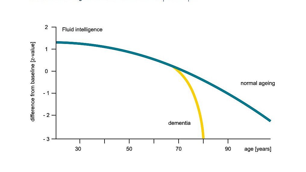 Traiectoria inteligenței fluide în cazul îmbătrânirii normale și al demenței Traiectoria inteligenței fluide în îmbătrânirea normală și demență: O diagramă liniară arată declinul performanței cognitive folosind exemplul inteligenței "fluide" care apare foarte lent (în câteva decenii) la vârsta normală, dar rapid (în câțiva ani) în demență.