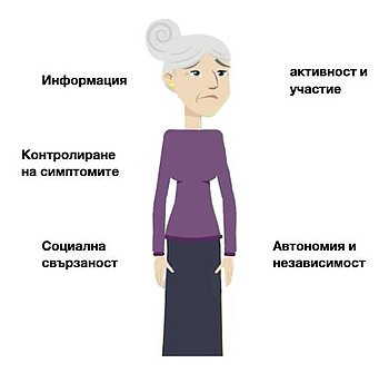 Нещастна възрастна жена, заобиколена от текстове, описващи петте типа нужди на хората с деменция: информация, контрол на симптомите, социални връзки, активност и участие, автономност и независимост.