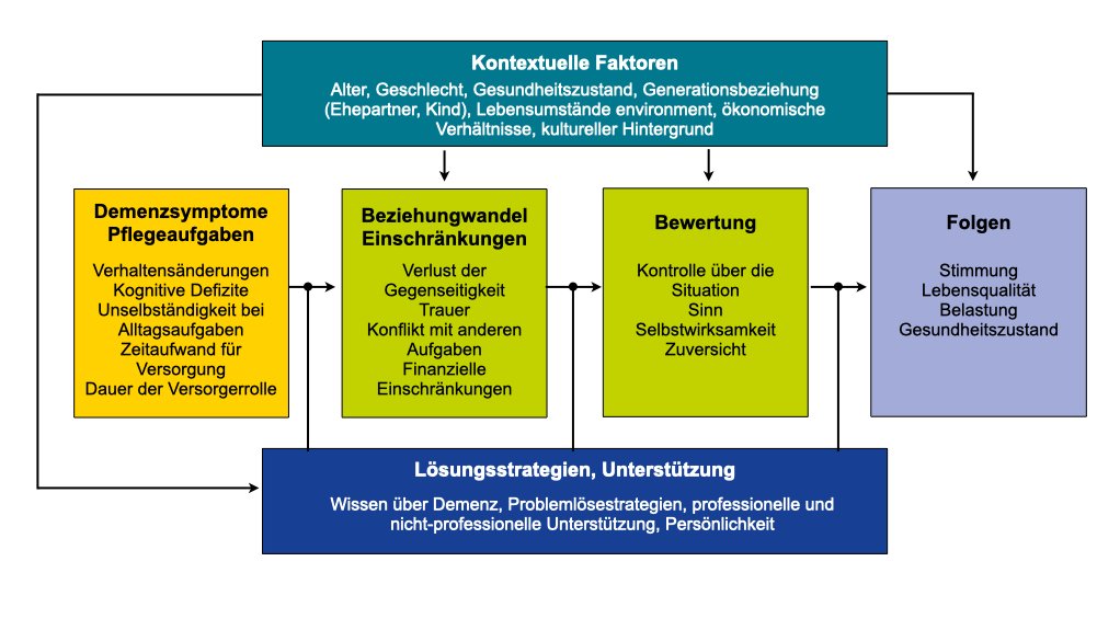 Es wird ein Flussdiagramm mit 6 Feldern gezeigt, eines oben, 4 dazwischen und eines unten. Das oberste Feld ist für die Kontextfaktoren wie Alter, Geschlecht und Gesundheitszustand. Die Kästchen in der Mitte sind: Demenzsymptome, Pflegemaßnahmen, Beziehungsänderungen, Bewertung und Ergebnisse. Der unterste Faktor ist Bewältigungsstil und Unterstützung. Alle diese Faktoren beeinflussen sich gegenseitig. 