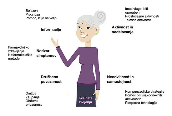 Srečen starostnik, obdan s petimi vrstami potreb oseb z demenco in načini, kako jih je mogoče zadovoljiti, da se izboljša kakovosti življenja. Informacije je mogoče dobiti z izobraževanjem o diagnozi, prognozi in razpoložljivi pomoči. Nadzor nad simptomi je mogoče doseči s farmakološkim zdravljenjem in nefarmakološkimi posegi. Družbeno povezanost je mogoče doseči z druženjem, samozavestnimi odnosi in občutkom pripadnosti. Aktivnosti in sodelovanje so lahko izpolnjeni z aktivno vlogo, koristnostjo, s prostočasnimi dejavnostmi in telesno dejavnostjo. Samostojnost in neodvisnost je mogoče doseči s kompenzacijskimi strategijami, pomočjo pri vsakodnevnih aktivnostih in s podporno tehnologijo.