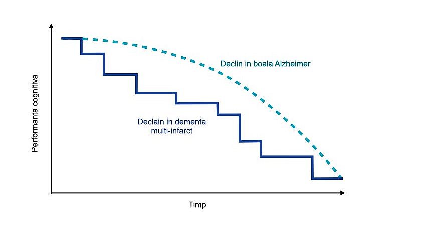 Progresia treptată a demenței multi-infarct: O diagramă liniară arată cursul diferitelor forme de demență: Scăderea performanței cognitive este continuă în boala Alzheimer și treptată în demența multi-infarct.