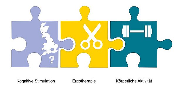 Diese Grafik zeigt ein Puzzle mit Symbolen für kognitive Stimulation (Landkarte), Ergotherapie (Schere) und körperliche Aktivität (Hantel).  