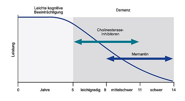 Diese Grafik beschreibt den Einsatz gegenwärtiger Antidementiva: Cholinesterase-Inhibitoren bei leichtgradiger und mittelschwerer Demenz; Memantin bei mittelschwerer und schwerer Demenz. Keine Anwendung bei leichter kognitiver Beeinträchtigung. 