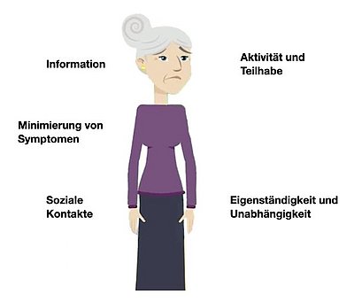 Eine Seniorin, um sie, in Text, die fünf Arten von Bedürfnissen von Menschen mit Demenz. Die Arten sind Information, Minimierung von Symptomen, Soziale Kontakte, Aktivität und Teilhabe, Eigenständigkeit und Unabhängigkeit.