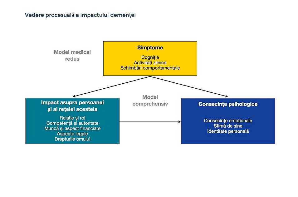 O perspectivă centrată pe persoană asupra demenței: În viziunea centrată pe persoană, principalii factori sunt impactul asupra persoanei și rețelei și consecințele psihologice. În schimb, punctul de vedere medical se uită doar la simptome.