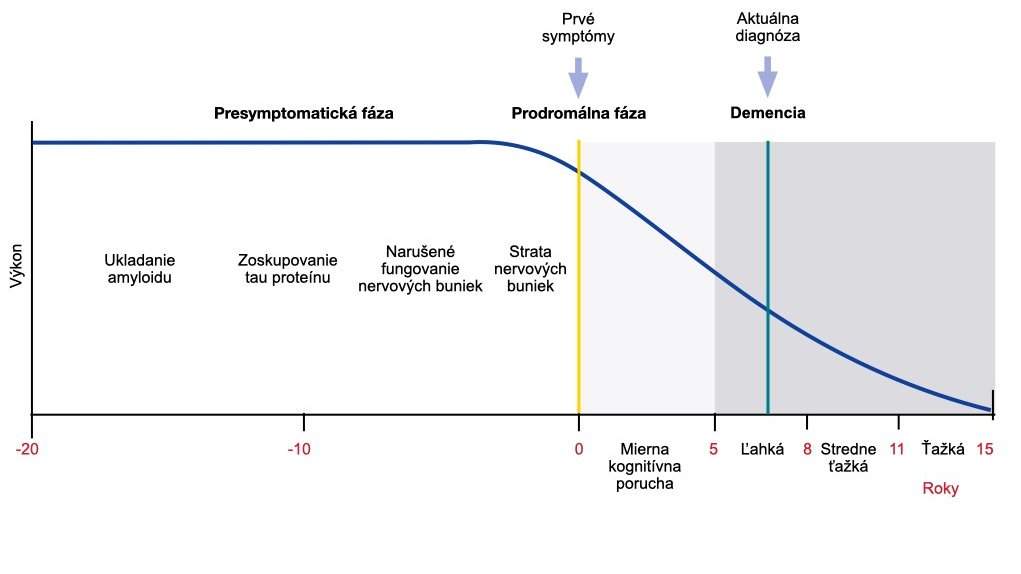 Vývoj patológie Alzheimerovej choroby v mozgu: Na čiarovom diagrame je znázornené, že pri Alzheimerovej chorobe predchádza štádiu demencie predsymptomatické štádium a prodromálne štádium. Kognitívna výkonnosť sa začína znižovať až v prodromálnom štádiu.