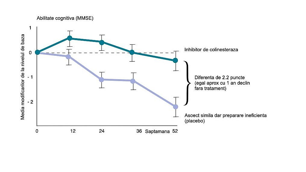 Grafic liniar: Compararea cursului performanței cognitive pe parcursul unui an (descris de Mini Mental Status Test) între pacienții tratați cu un inhibitor de colinesterază și pacienții care au primit un placebo ineficient. În grupul tratat, performanța cognitivă a rămas aproape neschimbată, în timp ce în grupul tratat cu placebo a scăzut cu aproximativ 2,2 puncte de testare.