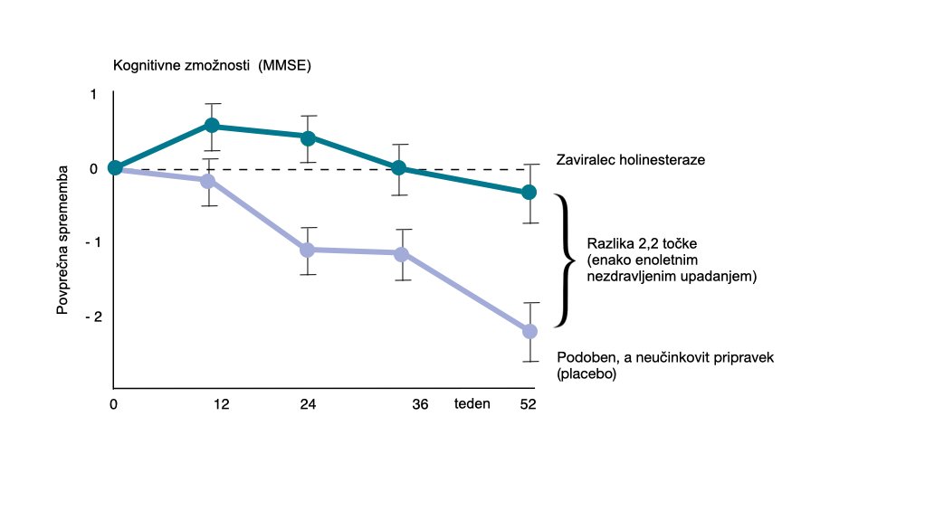 Črtni graf: Primerjava poteka kognitivnega delovanja v enem letu (prikazano s Kratkim testom spoznavnih sposobnosti) med bolniki, zdravljenimi z zaviralcem holinesteraze, in bolniki, ki so prejemali neučinkovit placebo. V zdravljeni skupini je kognitivna zmogljivost ostala skoraj nespremenjena, medtem ko je v skupini, ki je prejemala placebo, padla za približno 2,2 testne točke.