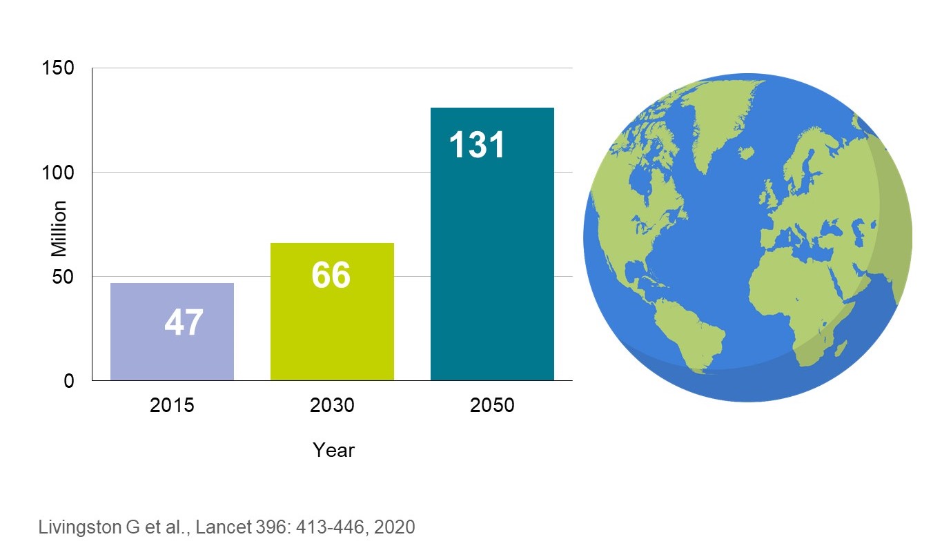 Grafikon prikazuje število ljudi z demenco: 2015 47, 2030 66 in 2050 131 milijonov.