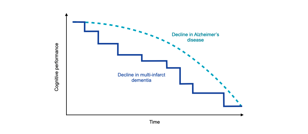 Stepwise progression of multi-infarct dementia: A line chart shows the course of different forms of dementia: The decline in cognitive performance is continuous in Alzheimer's disease and gradual in multi-infarct dementia.
