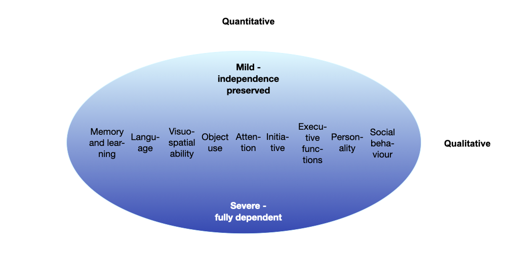 The qualitative and quantitative spectrum of dementia symptoms: The illustration states symptoms, which can either be mild, so independences is preserved or severe, where the person is fully dependent: Memory and learning, language, visuo-spatial ability, object use, attention, initiative ,executive functions, personality and social behaviour