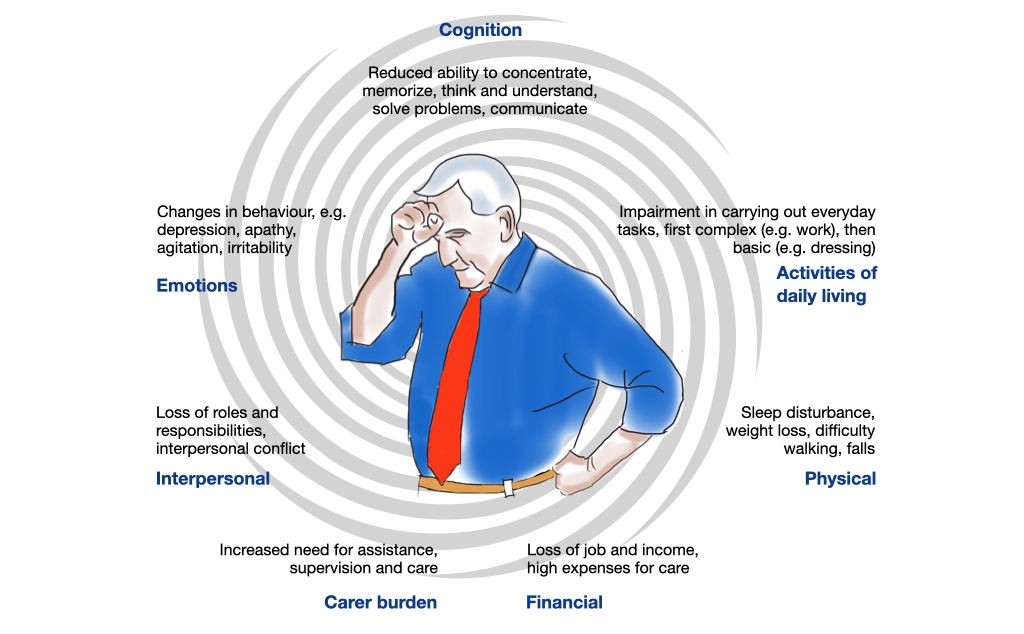 The impact of dementia on the person: The illustration lists the following areas of impact: cognition, activities of daily living, physical impact, financial impact, carer bruden, interpersonal impact and emotions.