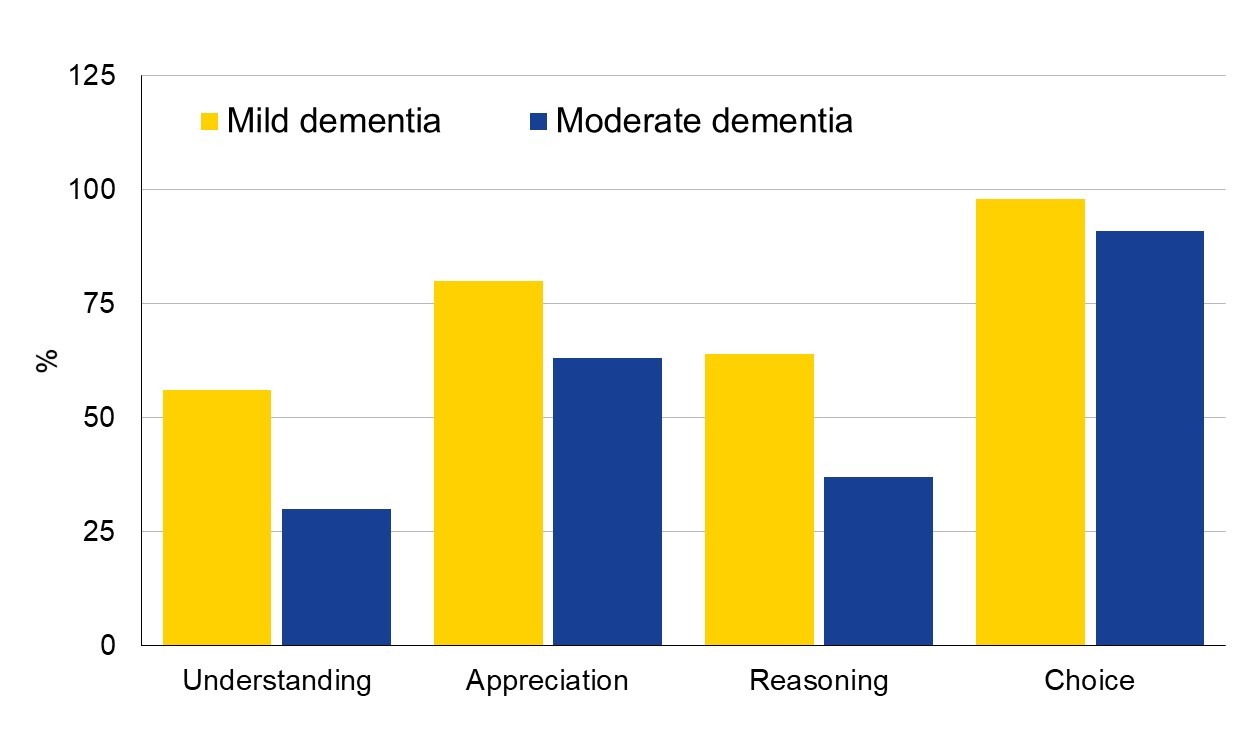 Capacitatea persoanelor cu demență de a consimți la tratamentul cu un medicament antidemență: o diagramă cu bare arată diferitele procente de persoane cu demență ușoară și moderată care consimt la un tratament. Pentru a rezuma, procentul este mai mic în toate cele 4 zone menționate în text cu persoane cu demență moderată.