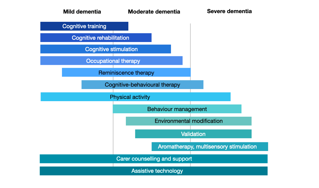 Non-pharmacological interventions in the course of dementia A bar diagram shows the above mentioned non-pharmacological interventions as applied during the course of dementia in the stages mild, moderate and severe. It shows that not all interventions are suitable for every stage.