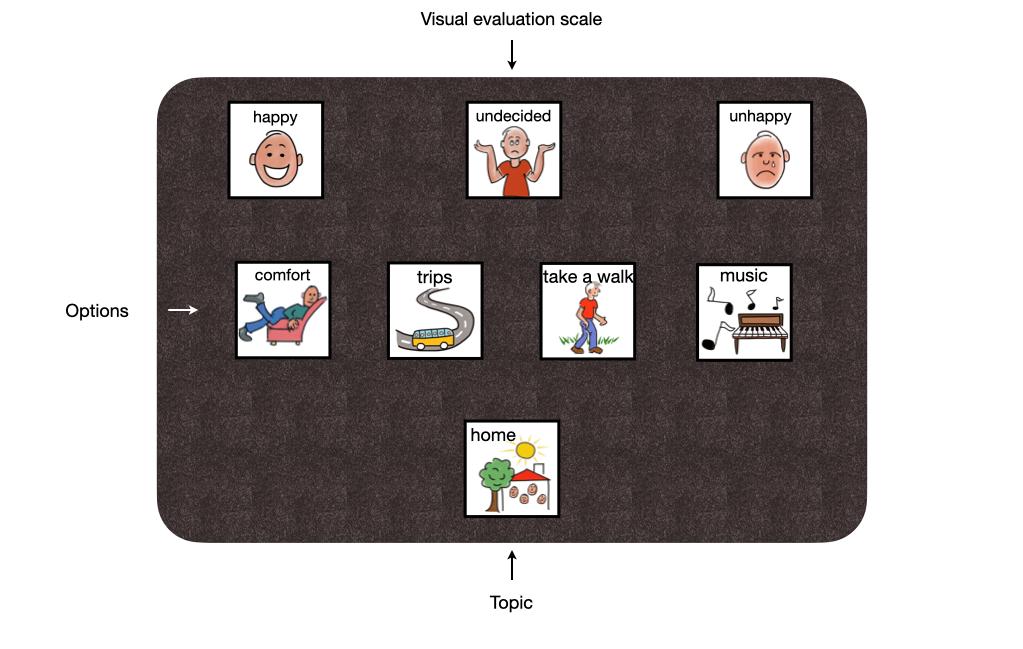 Talking mat Talking Mat with different symbols: visual evaluation scale (happy, undecided, unhappy), options (comfort, trips, walk, music) and topic (home)