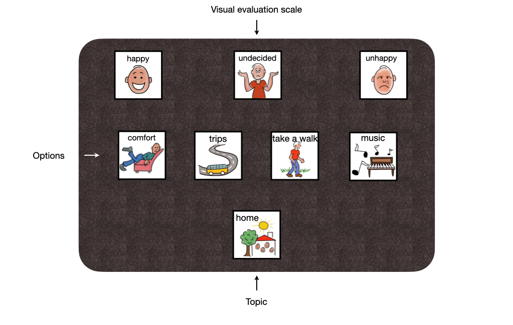 Talking Mat with different symbols: visual evaluation scale (happy, undecided, unhappy), options (comfort, trips, walk, music) and topic (home)