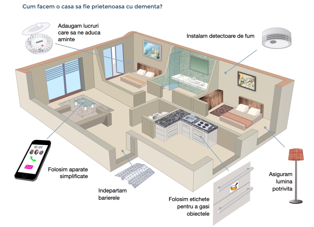 Acest grafic prezintă elementele unei case prietenoase cu demența: furnizarea de memento-uri, îndepărtarea sau acoperirea oglinzilor, instalarea detectoarelor de fum, asigurarea unei iluminări suficiente, aplicarea etichetelor pentru localizarea articolelor, eliminarea pragurilor, îndepărtarea covoarelor, utilizarea dispozitivelor tehnice simple.