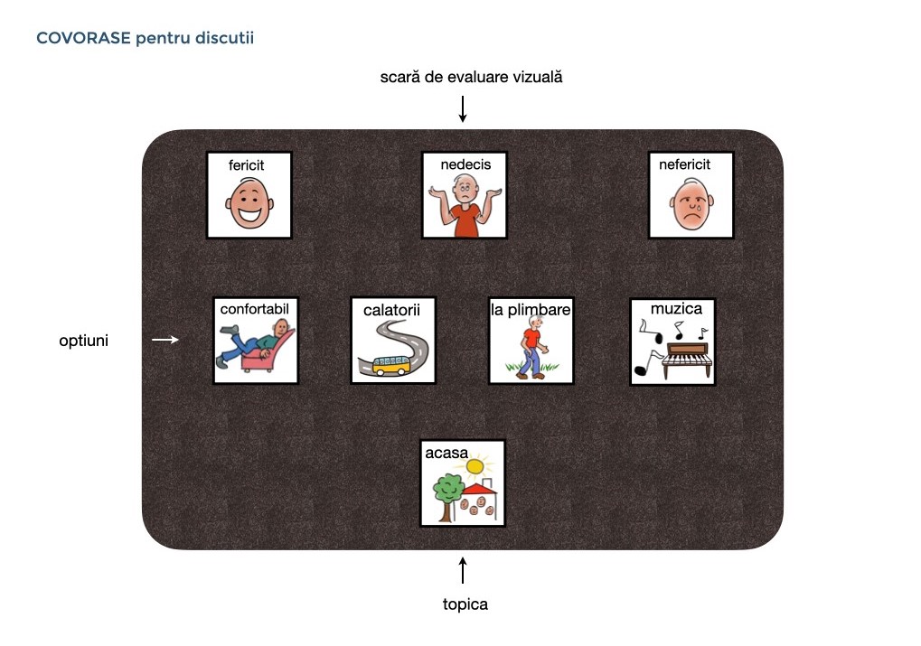 Scala de evaluare vizuală (fericit, indecis, nefericit), opțiuni (confort, călătorii, plimbare, muzică) și subiect (acasă).