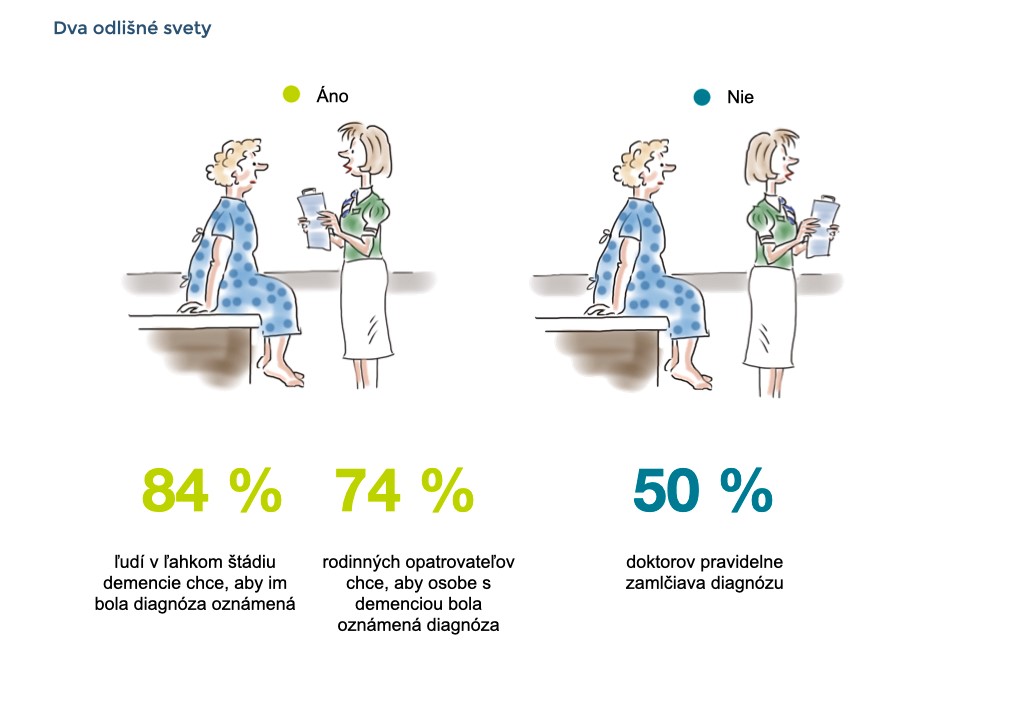 Ilustrácia rozhovoru lekárky s pacientkou. Text: 84 % ľudí s miernou demenciou chce byť informovaných o diagnóze, 74 % príbuzných chce, aby osoba s demenciou vedela o diagnóze, ale len 50 % lekárov zvyčajne informuje o diagnóze.