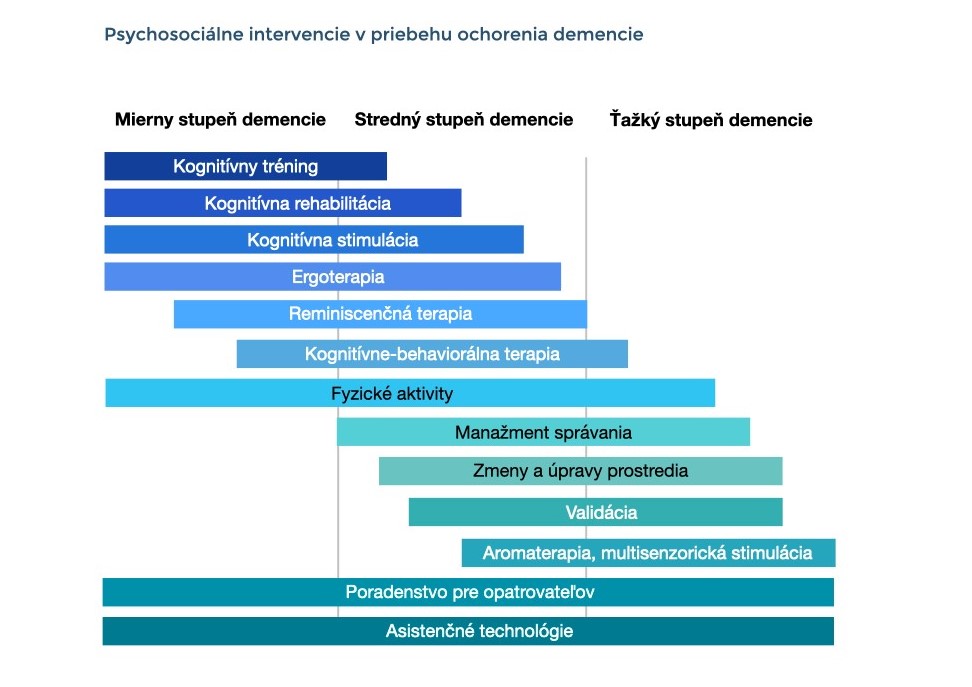 Na stĺpcovom diagrame sú znázornené uvedené nefarmakologické intervencie, ktoré sa uplatňujú v priebehu demencie v štádiu ľahkej, stredne ťažkej a ťažkej demencie. Z diagramu vyplýva, že nie všetky intervencie sú vhodné pre každé štádium.