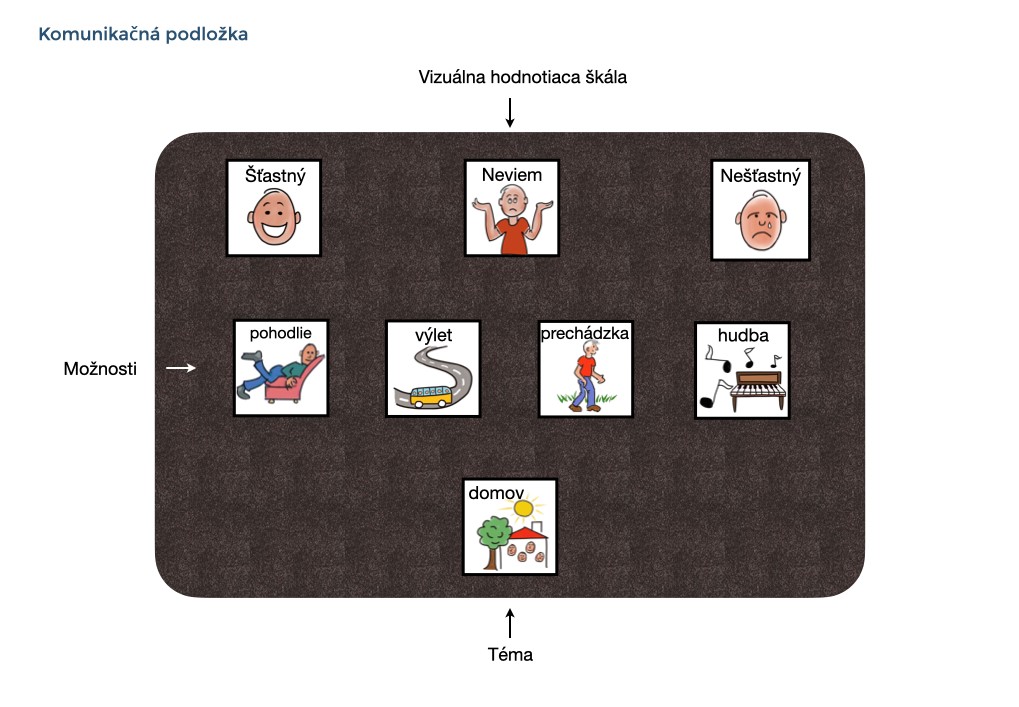 Komunikačná podložka s rôznymi symbolmi: vizuálna hodnotiaca škála (šťastný, nerozhodný, nešťastný), možnosti (pohodlie, výlety, prechádzka, hudba) a téma (domov).