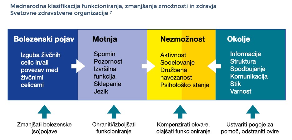 Mednarodna klasifikacija delovanja, invalidnosti in zdravja SZO Mednarodna klasifikacija delovanja, invalidnosti in zdravja SZO