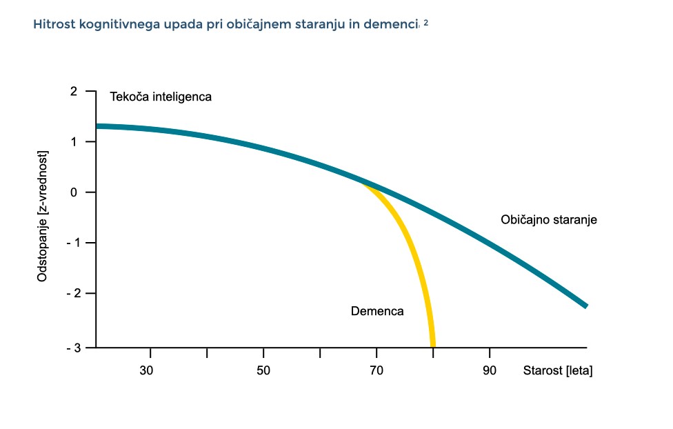 Hitros kognitivnega upada pri obicajnem staranju in demenci Potek upada tekoče inteligence pri normalnem staranju in demenci: črtni diagram prikazuje upad kognitivne zmogljivosti na primeru "fluidne" inteligence, ki v normalni starosti nastane zelo počasi (v desetletjih), pri demenci pa hitro (v letih).